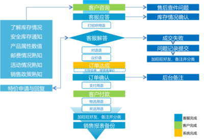 電商客服與網(wǎng)絡(luò)技術(shù)服務(wù)全流程解析 售前、售中、售后全攻略